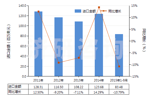 2011-2015年9月中國(guó)非海綿硫化橡膠制板、片及帶(HS40082100)進(jìn)口總額及增速統(tǒng)計(jì)